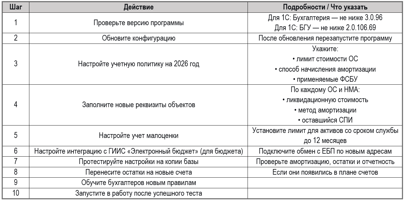 ФСБУ 2026: обязательные стандарты и настройка 1С под новые правила